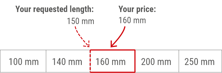 Example: For your special inlet width, you only pay the standard price of the next largest standard inlet width